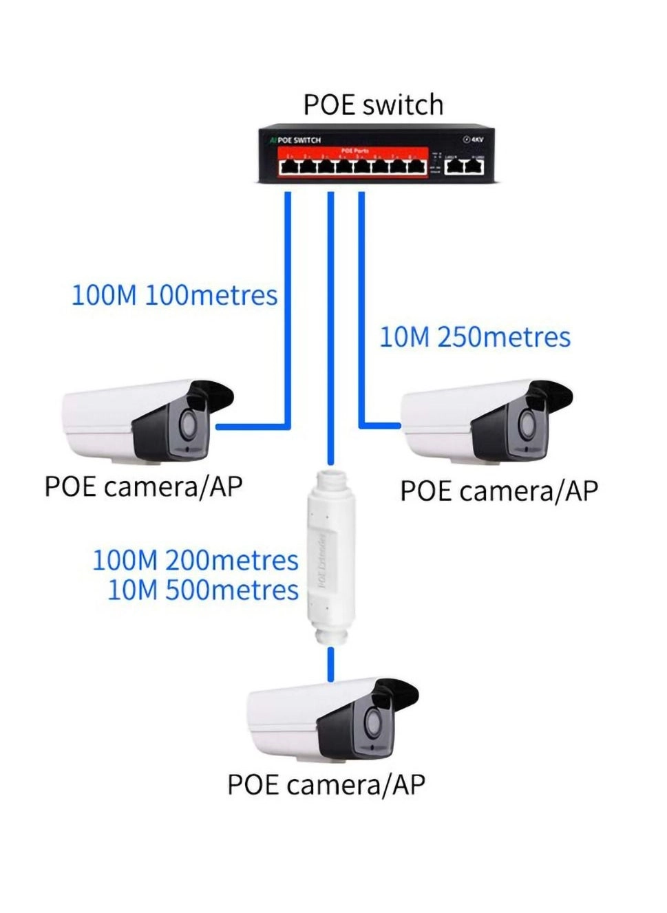 POE extender - 1 48 Volt 10|100 megabit per second