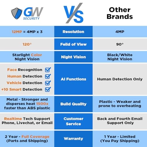 GW6832N - 32-Channel 8TB + GW1263301M - 12MP (16x) + GWSW1602G - 16-Port PoE Switch + GWCAT60 - 60ft + GWCAT100 - 100ft