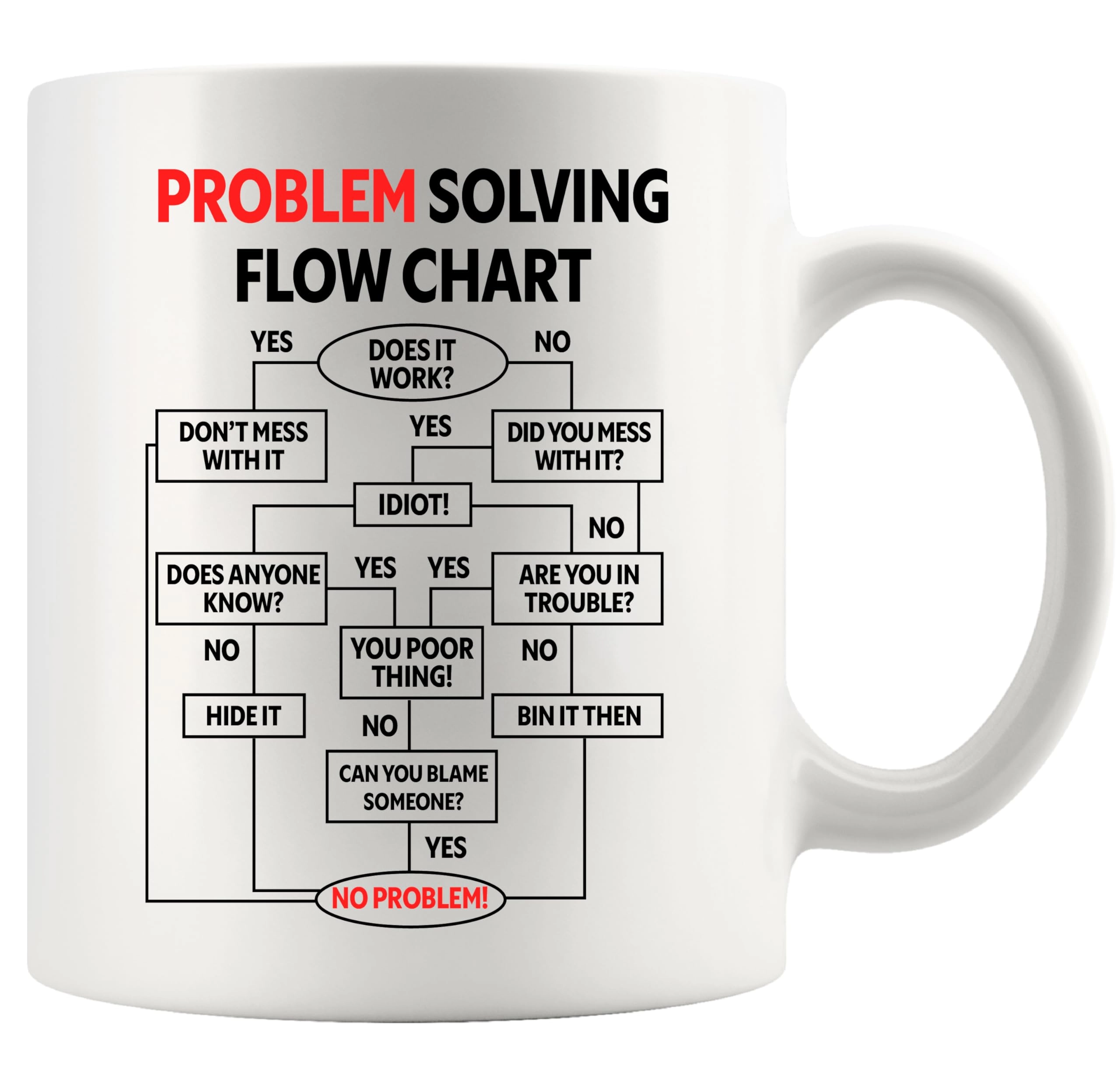 Yiwu Courage Problem Solving Flow Chart Ceramic Mug - 1 pcs