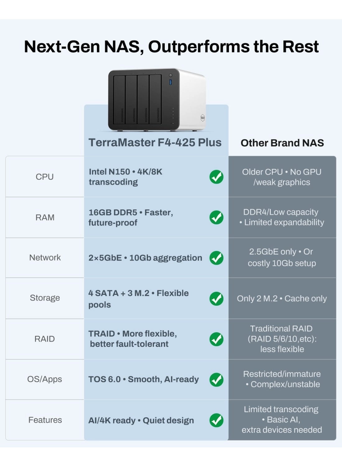 F4-425 Plus + WD Red Plus 4-Bay 24TB - 3 x 8TB WD Red Plus Hard Drives