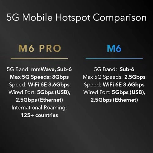 Nighthawk M6 Pro - 5G WiFi 6E Up to 8Gbps