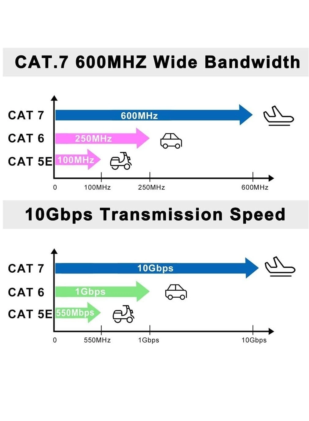 Cat7 Ethernet Cable - 10 m