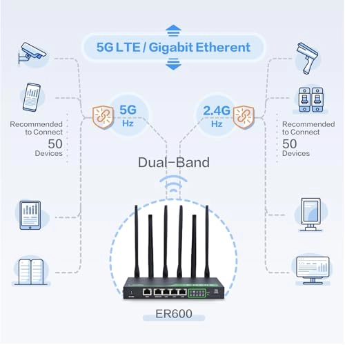 EdgeRouter600 - 5G Cellular 802.11ac, 802.11b, 802.11g, 802.11n