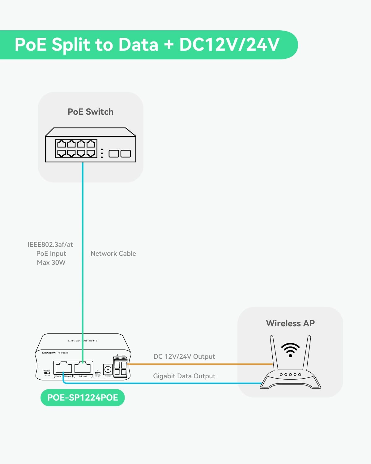 Industrial Gigabit PoE Splitter - DC12V/24V 30W