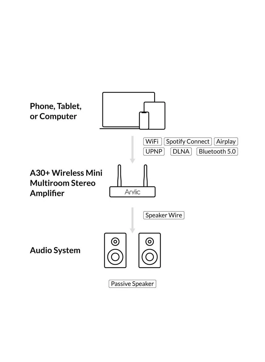 A30+ - 2 channels 70 Watt
