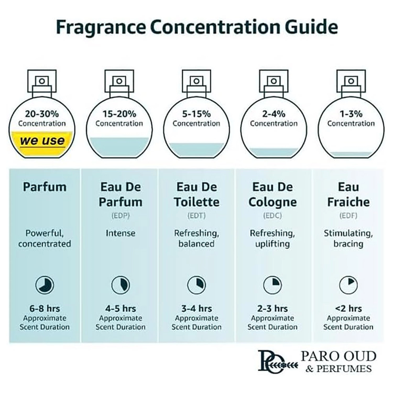 Manipur Oud Eau de Parfum 50ml