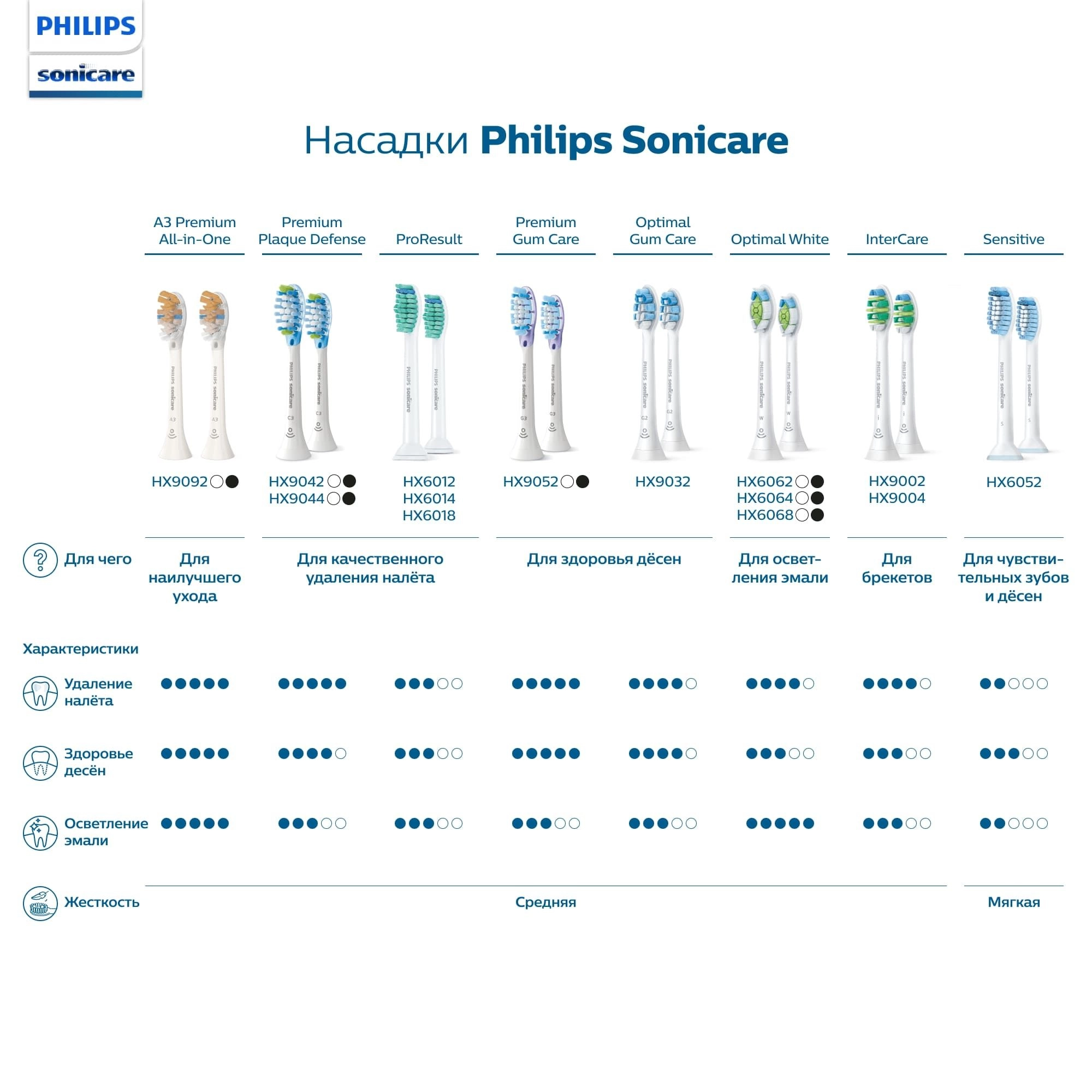 Sonicare W2 - interchangeable sonic brush heads 4-pack