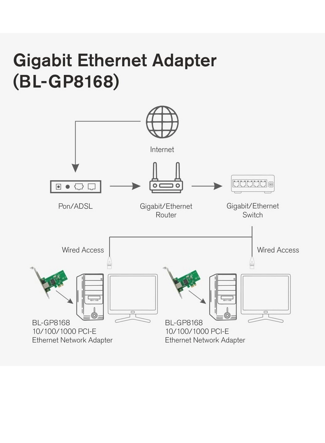 GP8168 - PCIe Ethernet