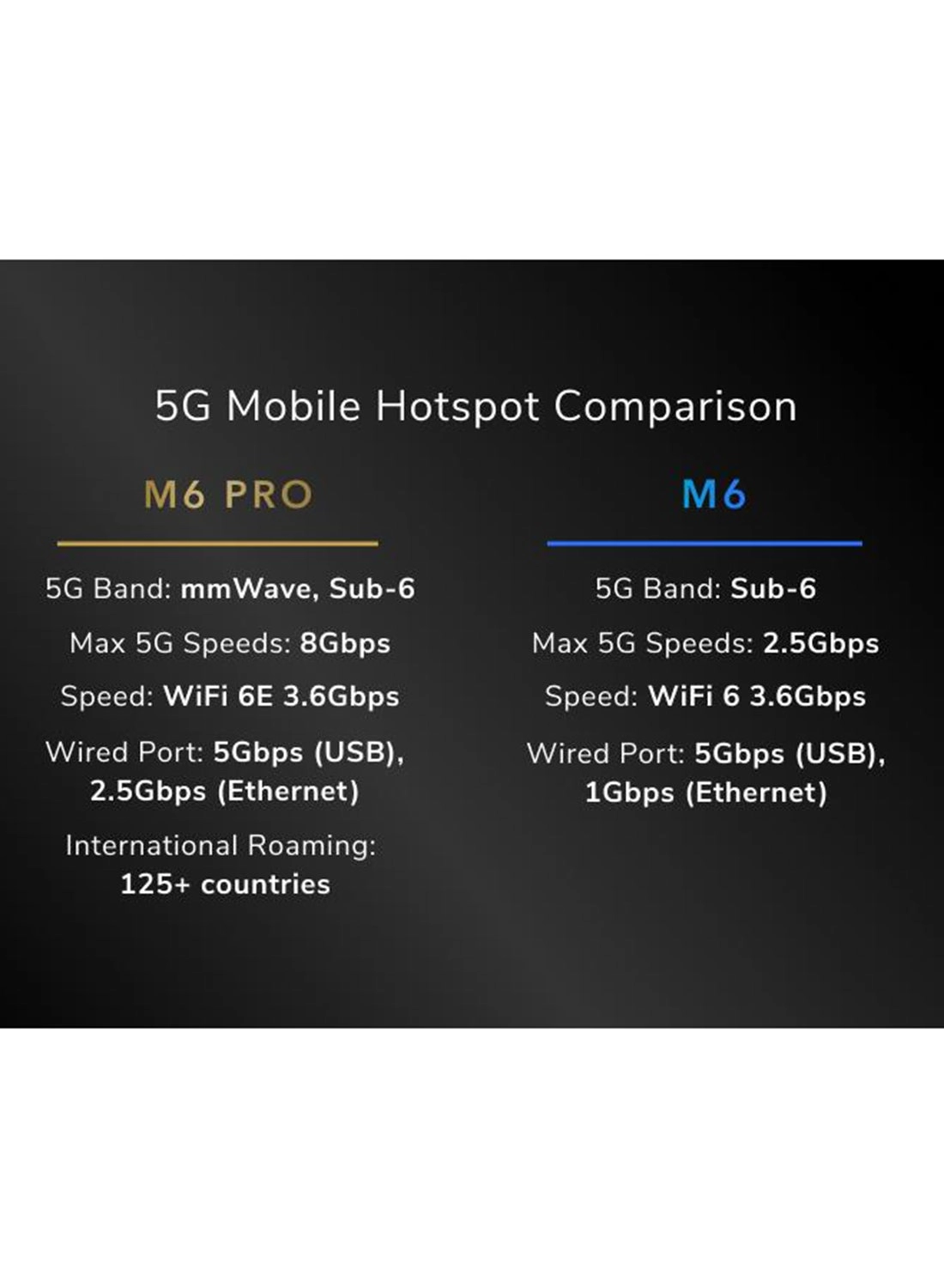 Nighthawk M6 Pro - 5G WiFi 6E Up to 8Gbps