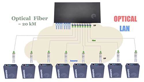 8 Ports SFP 16-ports