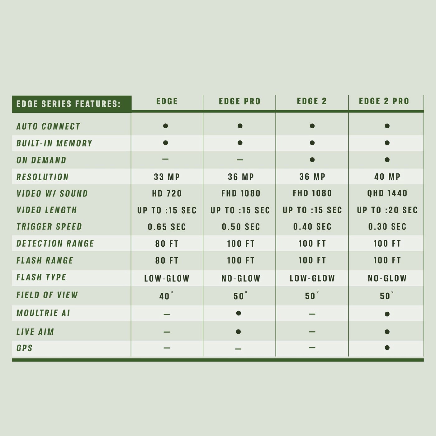 EDGE 2 - 4G LTE 36MP