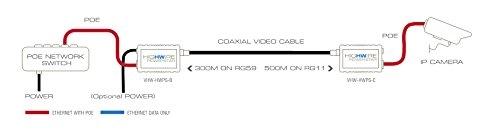 Powerstar Base - Ethernet PoE Over Coax