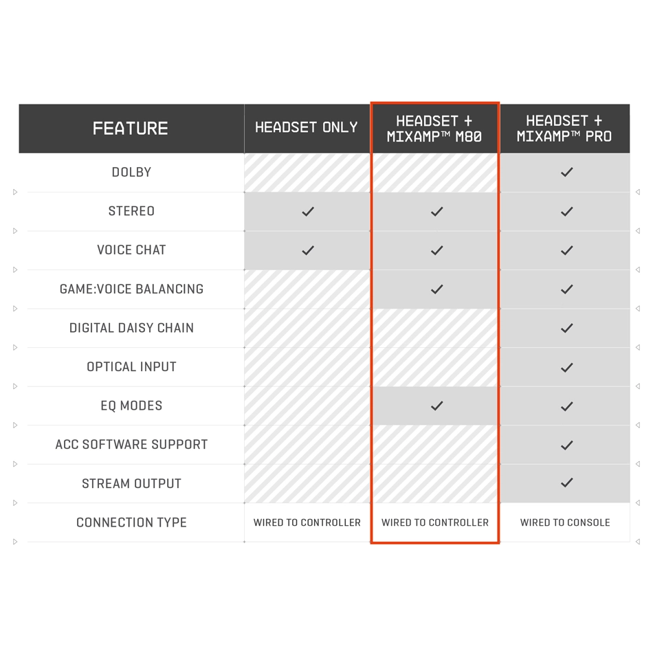 A40 TR + MixAmp M80 Wireless Headset