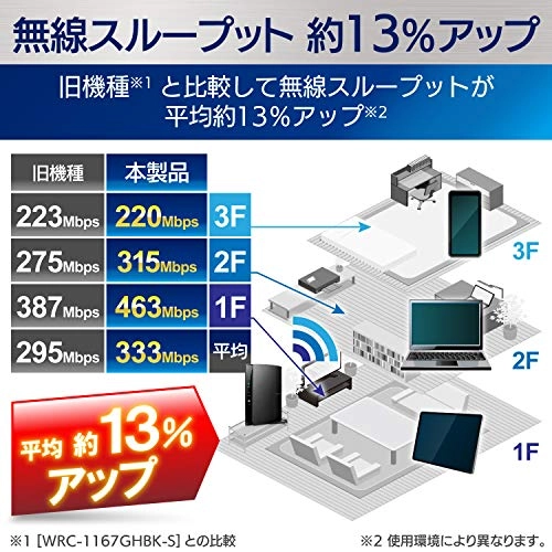 WRC-1167GHBK2-S - 300Mbps 802.11ac