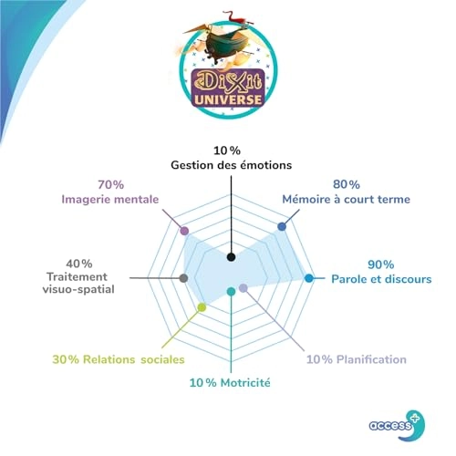 Dixit Access+ (French, Dutch)