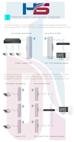 300Mbps Wireless Indoor-Outdoor Cpe - Point To Point 4-5KM
