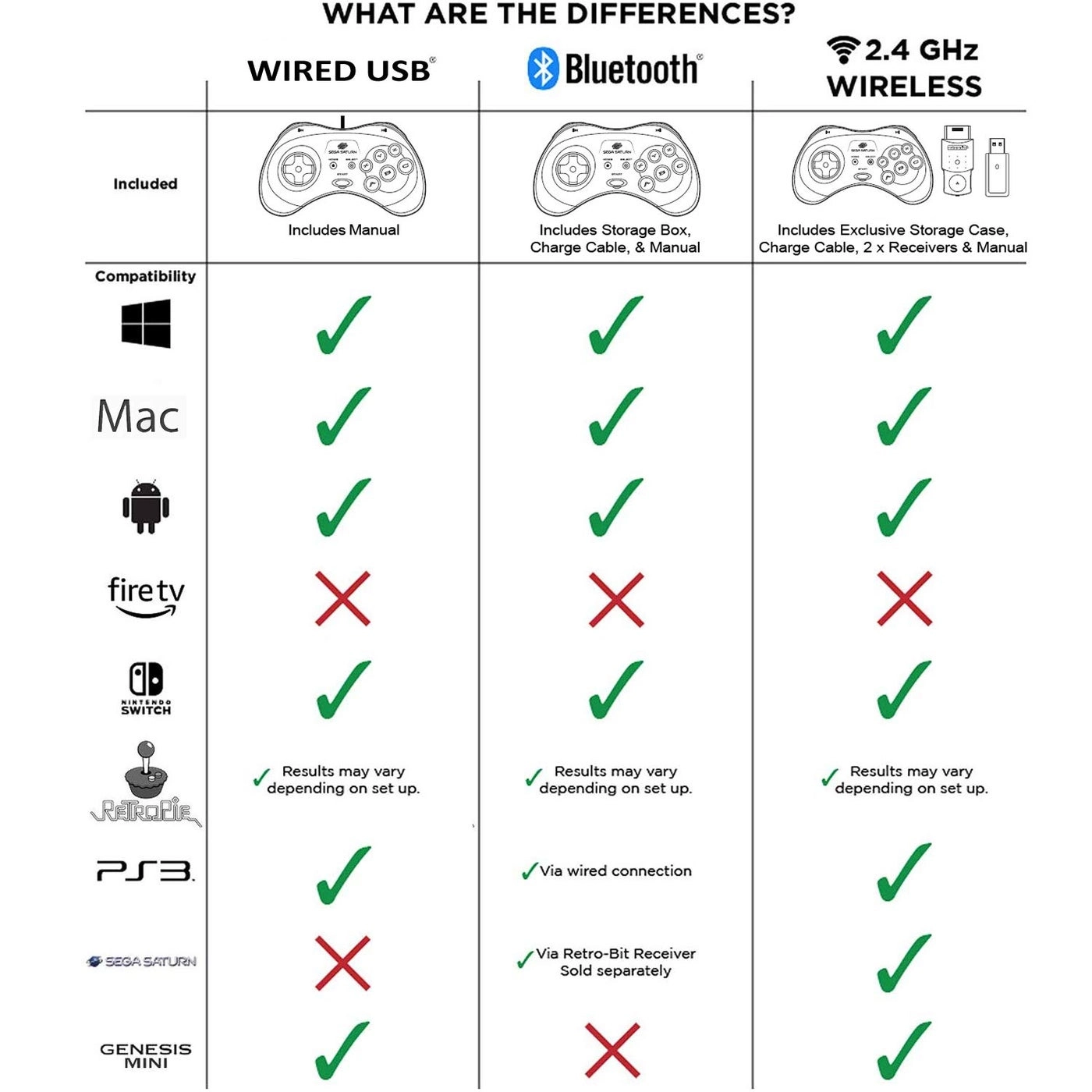 Sega Genesis USB Controller - Clear Blue Sega Genesis Mini PS3 PC Mac Steam Switch