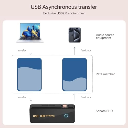 Sonata BHD - USB C dongle DAC