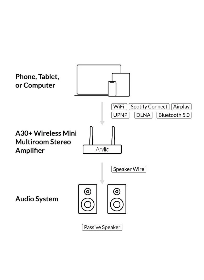 A30+ - 2 channels 70 Watt