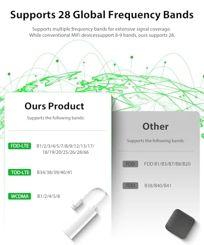 Mobile WLAN Hotspot Router - 150Mbps 802.11ax