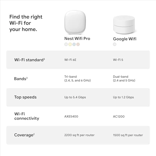 Nest WiFi Pro - Wi-Fi 6E 6 Pack