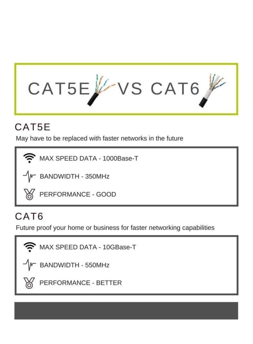Cat 6 Ethernet Cable - 305 Meter 1000FT