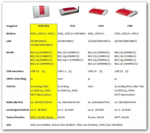 Fon VDSL 7570 - IEEE 802.11n