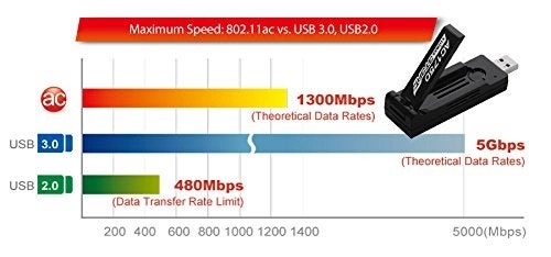 EW-7833UAC - Dual-Band 2.4/5GHz USB 3.0 Wireless AC
