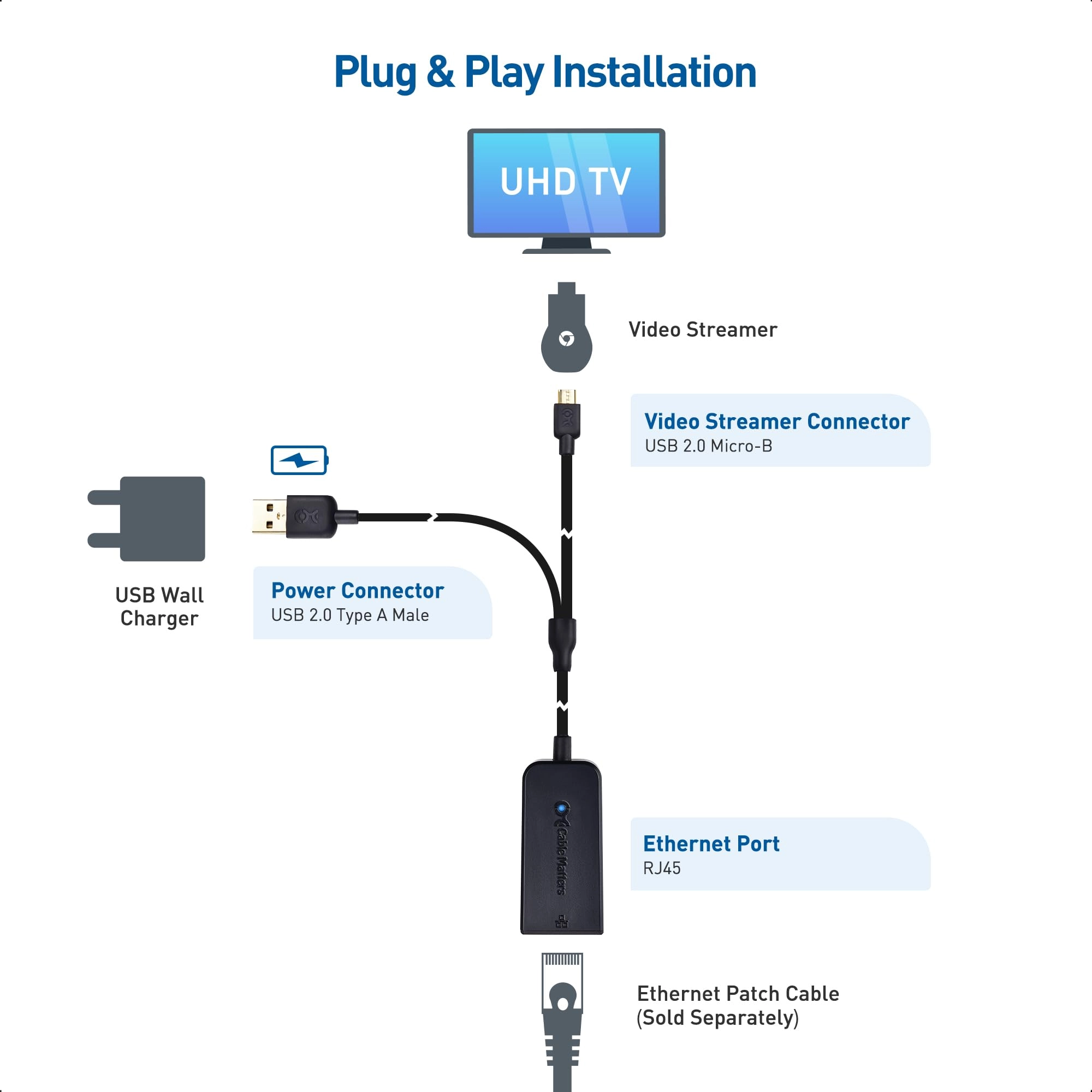 Micro USB to Ethernet Adapter Micro USB to Ethernet 0.9m