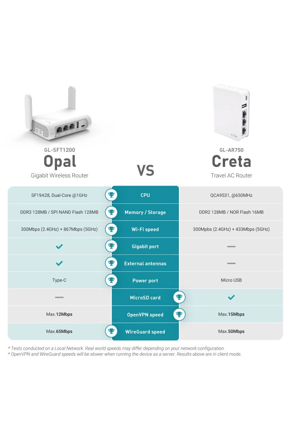 GL-SFT1200 - 1200Mbps AC1200