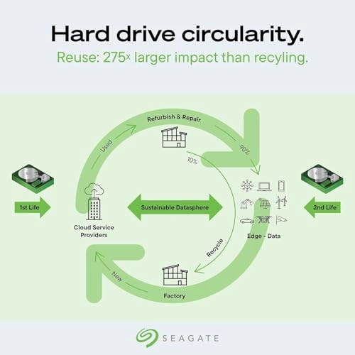 (Renewed) Exos X24 3.5" 7200rpm 512MB SATA 6Gb/s (ST24000NM000C) - 24 TB