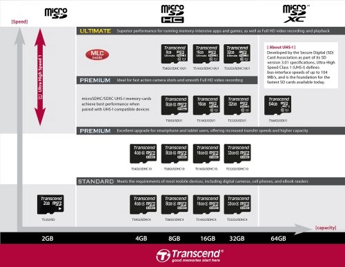 TS32GUSDC10 - 32 GB