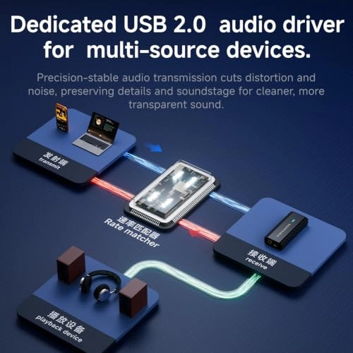 Sonata BHD - USB C dongle DAC