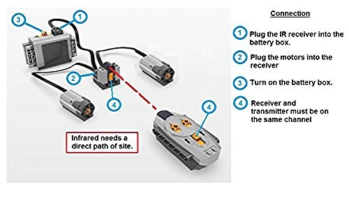 Power Functions M Motor + Power Functions Battery Box + Power Functions IR Remote + Power Functions IR Receiver