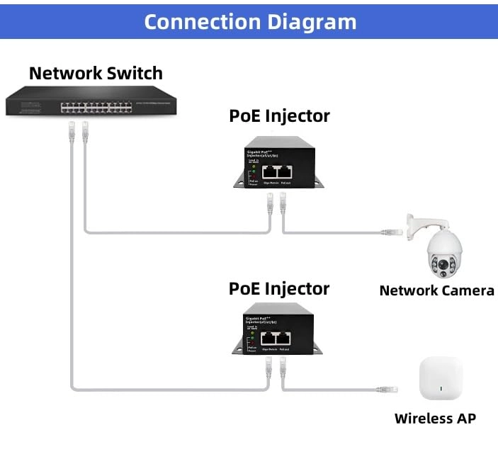 Gigabit PoE Injector - 55V 90W