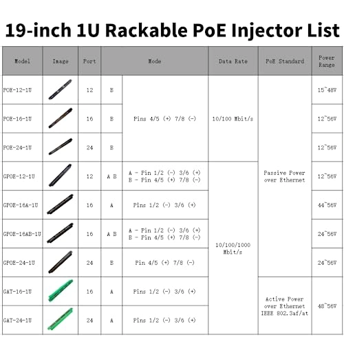 GPOE-24B-1U - 24 240W 24-56V IEEE 802.3af/802.3at 10/100/1000Mbps